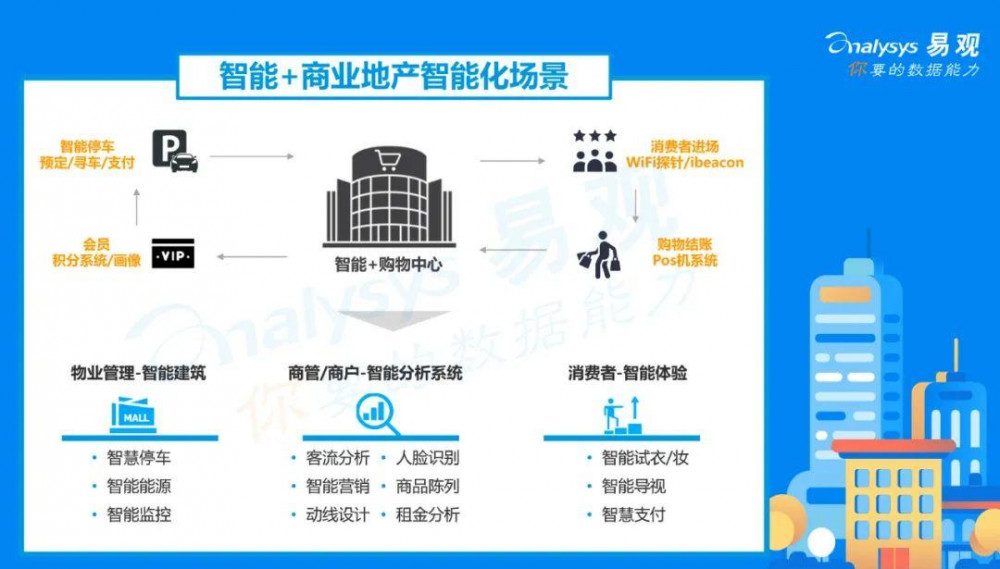 2020年中國智能+商業地產分析 | 以智能化手段提高購物中心的客戶購物體驗與運營效率